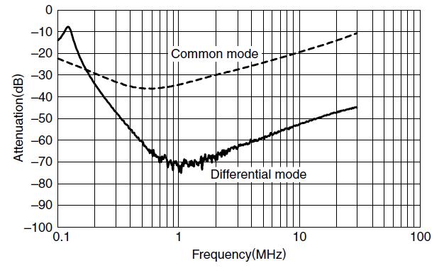 RSEN2016 Attenuation vs Frequency Characteristics